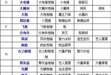《Dota英雄出装加点攻略大全》（优化你的游戏策略，提升战斗技巧！）